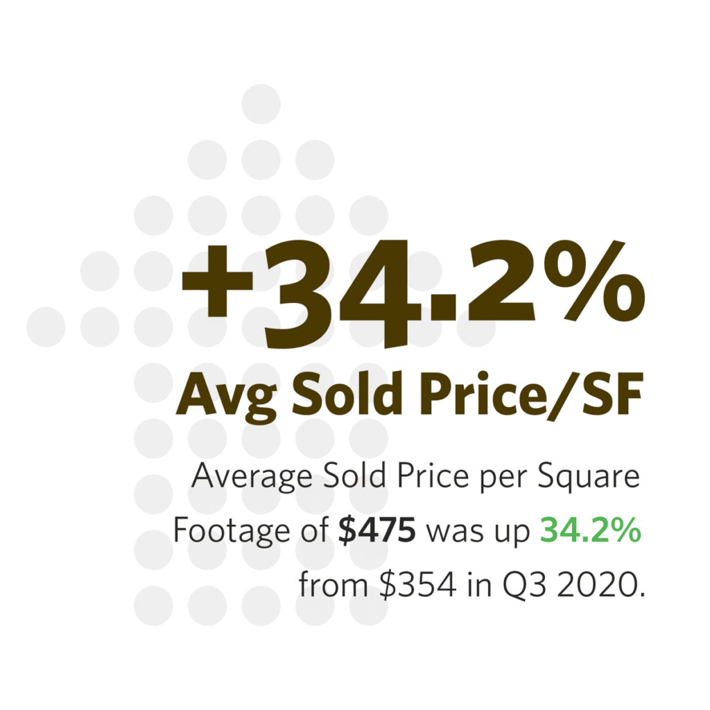 Average Sold Price