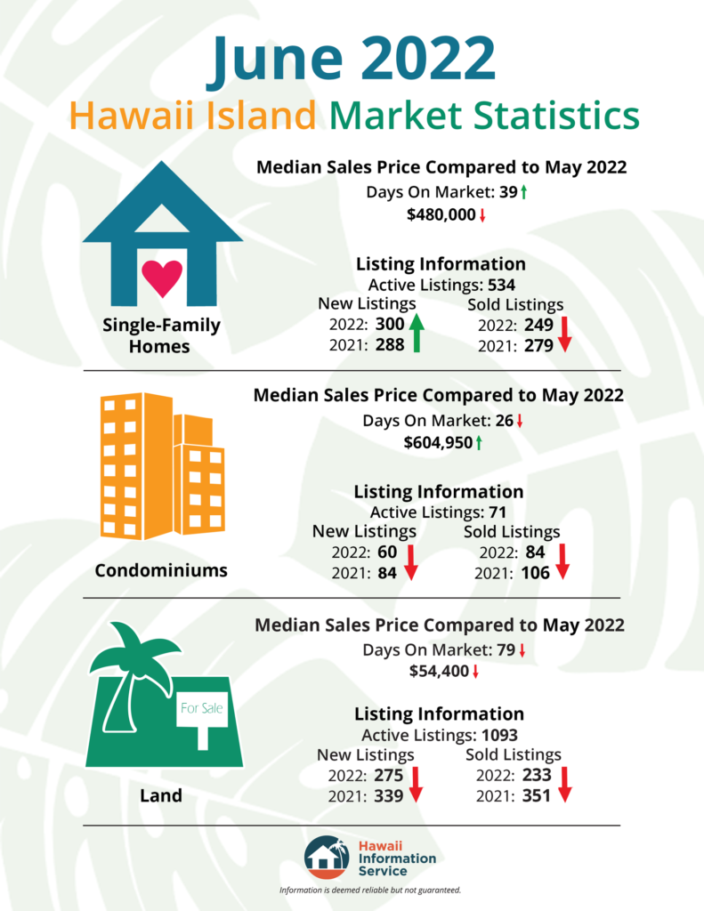 Hawaii Island Market Statistics
